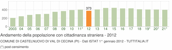 Grafico andamento popolazione stranieri Comune di Castelnuovo di Val di Cecina (PI)