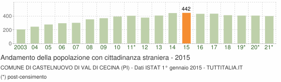 Grafico andamento popolazione stranieri Comune di Castelnuovo di Val di Cecina (PI)