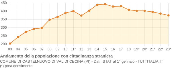 Andamento popolazione stranieri Comune di Castelnuovo di Val di Cecina (PI)