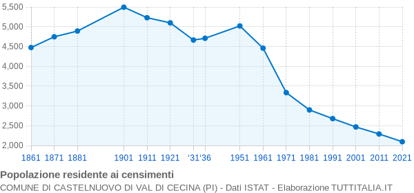 Grafico andamento storico popolazione Comune di Castelnuovo di Val di Cecina (PI)