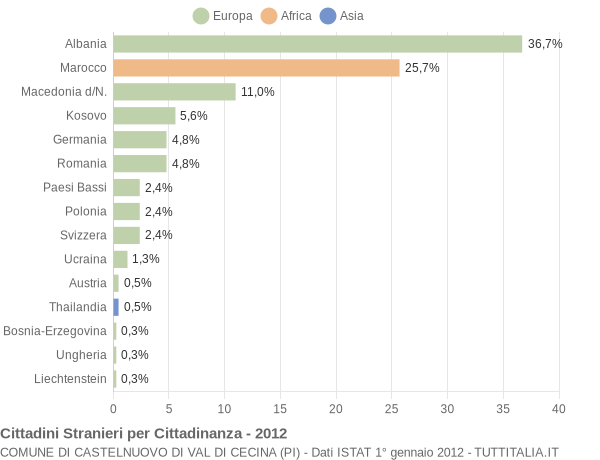 Grafico cittadinanza stranieri - Castelnuovo di Val di Cecina 2012