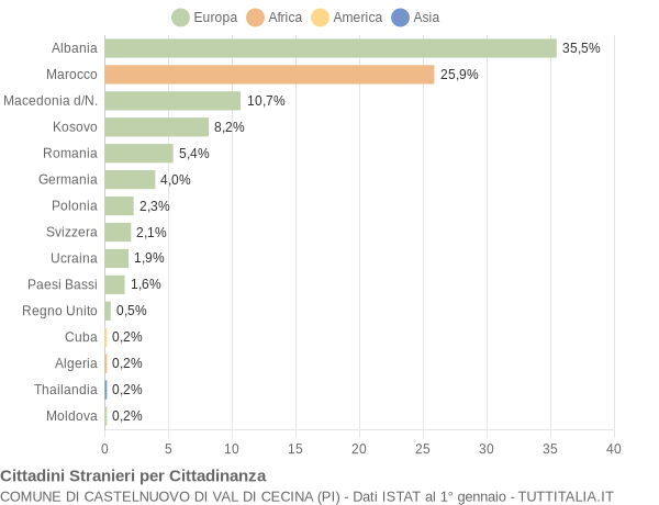 Grafico cittadinanza stranieri - Castelnuovo di Val di Cecina 2016