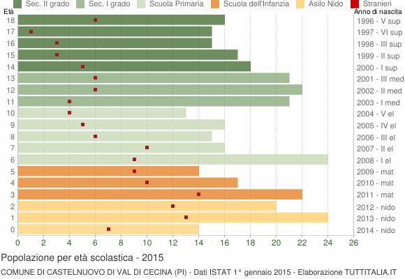 Grafico Popolazione in età scolastica - Castelnuovo di Val di Cecina 2015