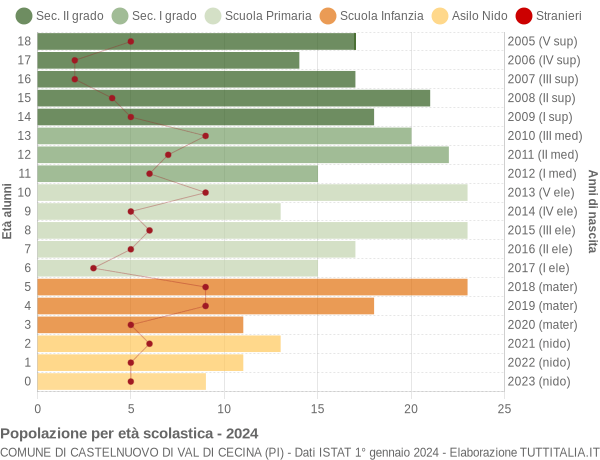 Grafico Popolazione in età scolastica - Castelnuovo di Val di Cecina 2024