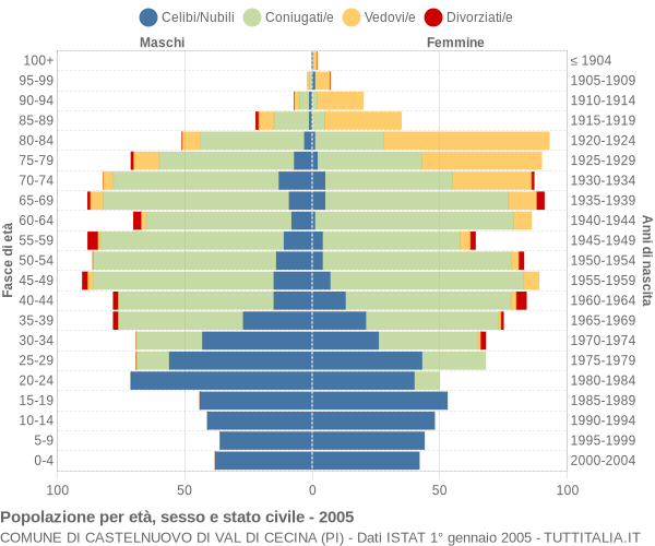 Grafico Popolazione per età, sesso e stato civile Comune di Castelnuovo di Val di Cecina (PI)