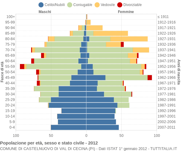 Grafico Popolazione per età, sesso e stato civile Comune di Castelnuovo di Val di Cecina (PI)