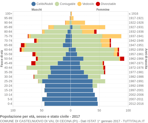 Grafico Popolazione per età, sesso e stato civile Comune di Castelnuovo di Val di Cecina (PI)