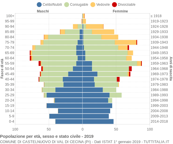 Grafico Popolazione per età, sesso e stato civile Comune di Castelnuovo di Val di Cecina (PI)