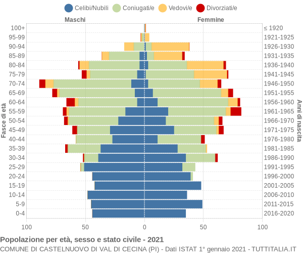 Grafico Popolazione per età, sesso e stato civile Comune di Castelnuovo di Val di Cecina (PI)