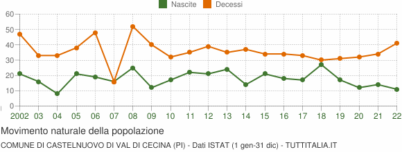 Grafico movimento naturale della popolazione Comune di Castelnuovo di Val di Cecina (PI)