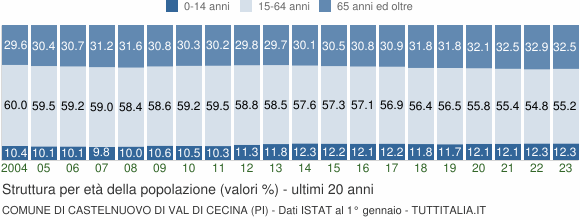 Grafico struttura della popolazione Comune di Castelnuovo di Val di Cecina (PI)