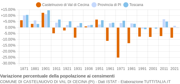 Grafico variazione percentuale della popolazione Comune di Castelnuovo di Val di Cecina (PI)