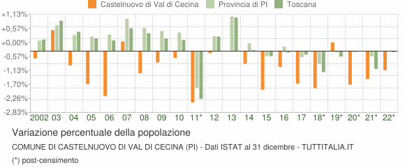 Variazione percentuale della popolazione Comune di Castelnuovo di Val di Cecina (PI)