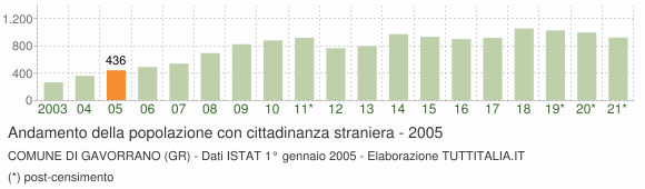 Grafico andamento popolazione stranieri Comune di Gavorrano (GR)