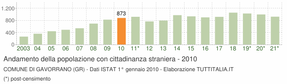 Grafico andamento popolazione stranieri Comune di Gavorrano (GR)