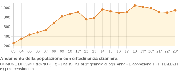 Andamento popolazione stranieri Comune di Gavorrano (GR)