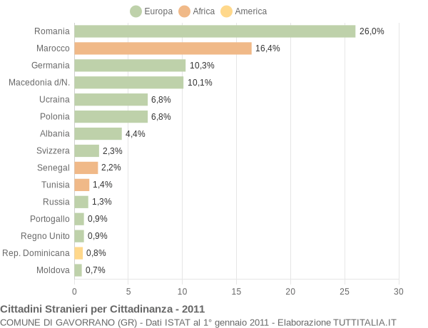 Grafico cittadinanza stranieri - Gavorrano 2011