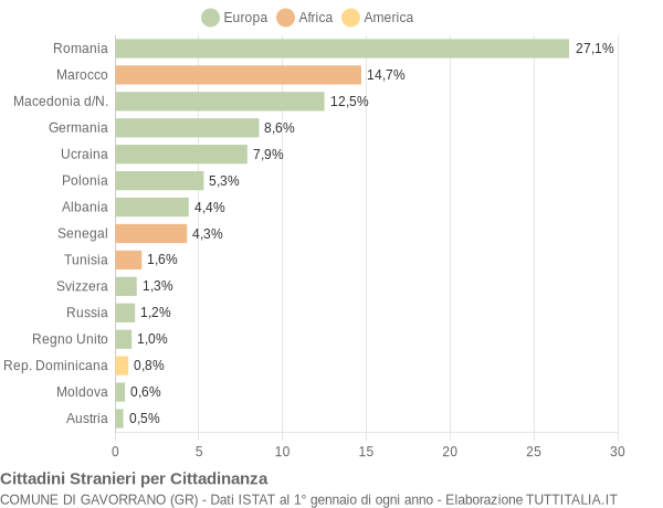 Grafico cittadinanza stranieri - Gavorrano 2015