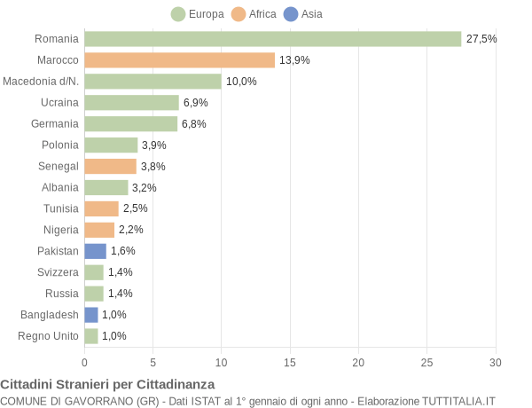 Grafico cittadinanza stranieri - Gavorrano 2019