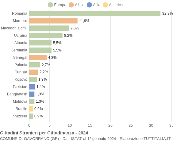 Grafico cittadinanza stranieri - Gavorrano 2024