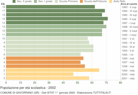 Grafico Popolazione in età scolastica - Gavorrano 2002