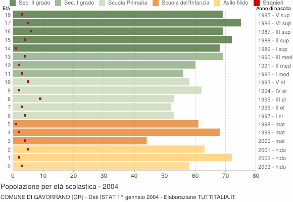 Grafico Popolazione in età scolastica - Gavorrano 2004