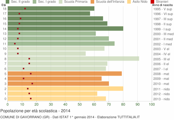Grafico Popolazione in età scolastica - Gavorrano 2014