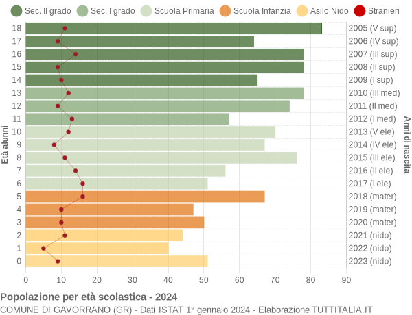 Grafico Popolazione in età scolastica - Gavorrano 2024