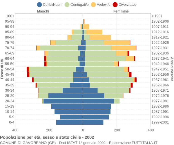 Grafico Popolazione per età, sesso e stato civile Comune di Gavorrano (GR)