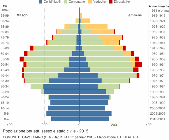 Grafico Popolazione per età, sesso e stato civile Comune di Gavorrano (GR)