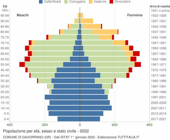 Grafico Popolazione per età, sesso e stato civile Comune di Gavorrano (GR)