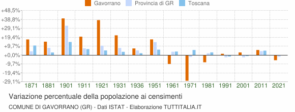 Grafico variazione percentuale della popolazione Comune di Gavorrano (GR)