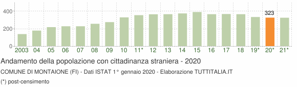 Grafico andamento popolazione stranieri Comune di Montaione (FI)