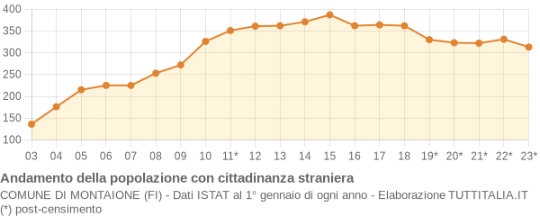 Andamento popolazione stranieri Comune di Montaione (FI)