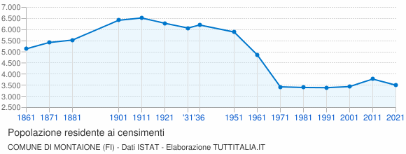 Grafico andamento storico popolazione Comune di Montaione (FI)
