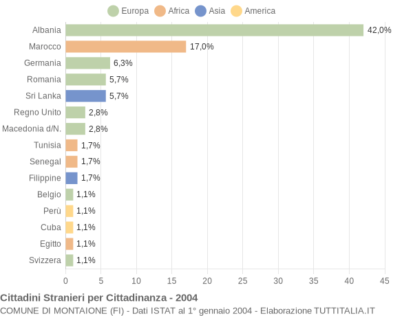 Grafico cittadinanza stranieri - Montaione 2004