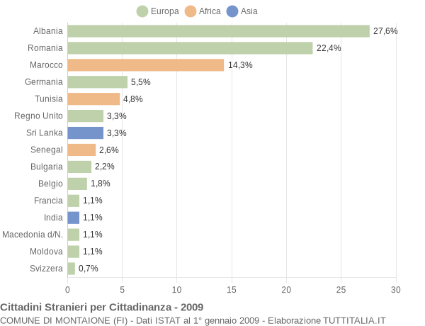 Grafico cittadinanza stranieri - Montaione 2009