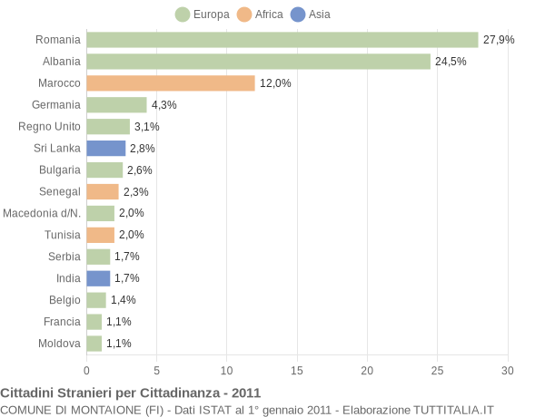 Grafico cittadinanza stranieri - Montaione 2011