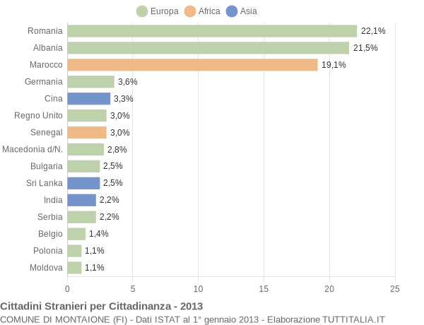 Grafico cittadinanza stranieri - Montaione 2013