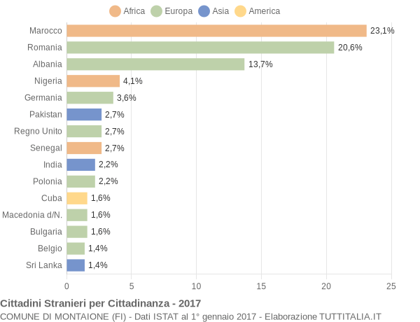 Grafico cittadinanza stranieri - Montaione 2017