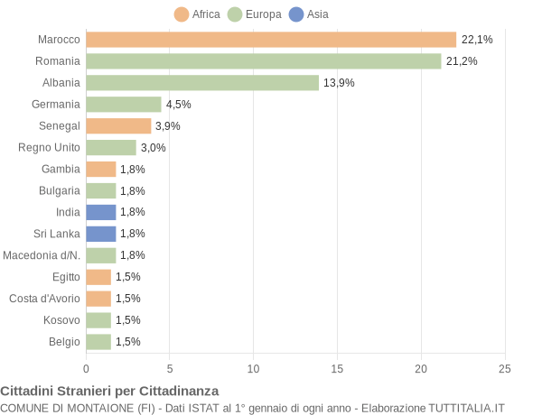 Grafico cittadinanza stranieri - Montaione 2019