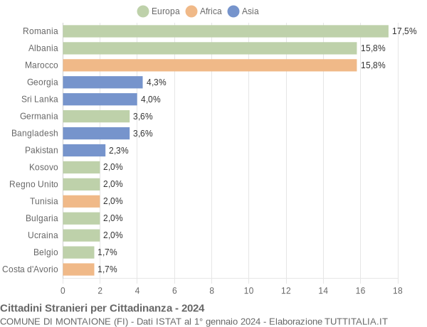 Grafico cittadinanza stranieri - Montaione 2024