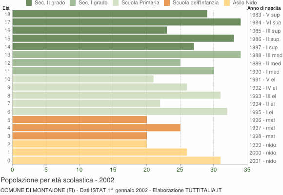 Grafico Popolazione in età scolastica - Montaione 2002