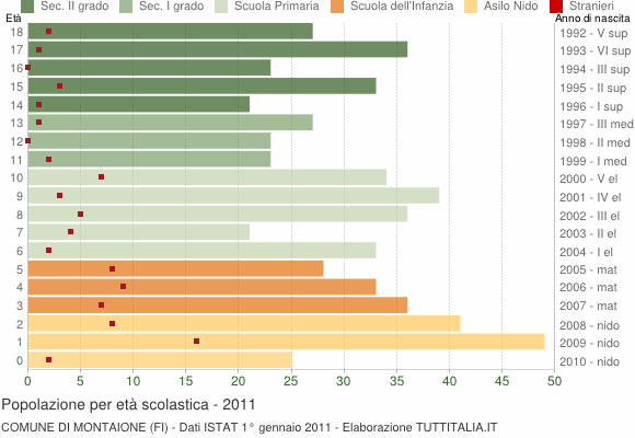 Grafico Popolazione in età scolastica - Montaione 2011