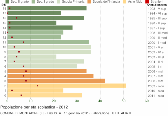 Grafico Popolazione in età scolastica - Montaione 2012