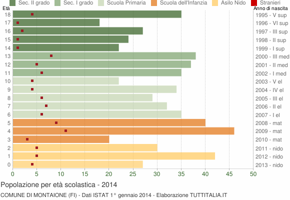 Grafico Popolazione in età scolastica - Montaione 2014