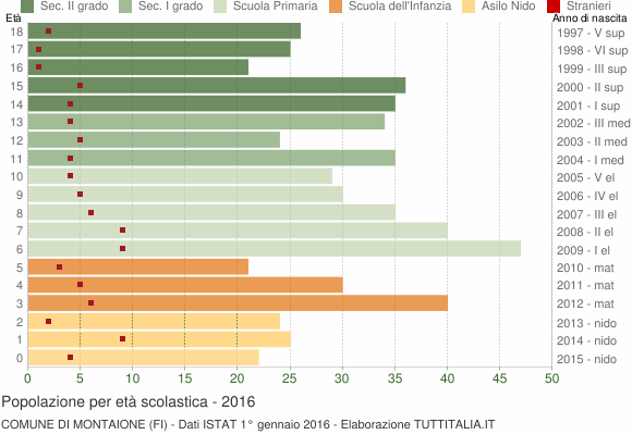 Grafico Popolazione in età scolastica - Montaione 2016
