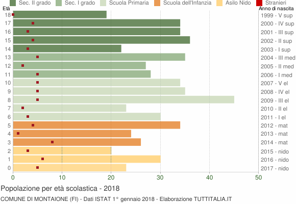 Grafico Popolazione in età scolastica - Montaione 2018