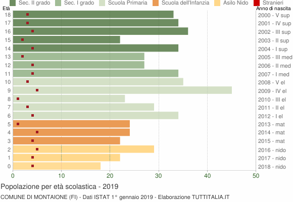 Grafico Popolazione in età scolastica - Montaione 2019