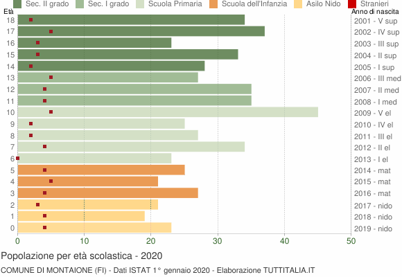 Grafico Popolazione in età scolastica - Montaione 2020
